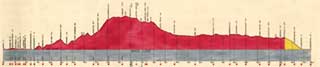 Curve and Gradient diagram